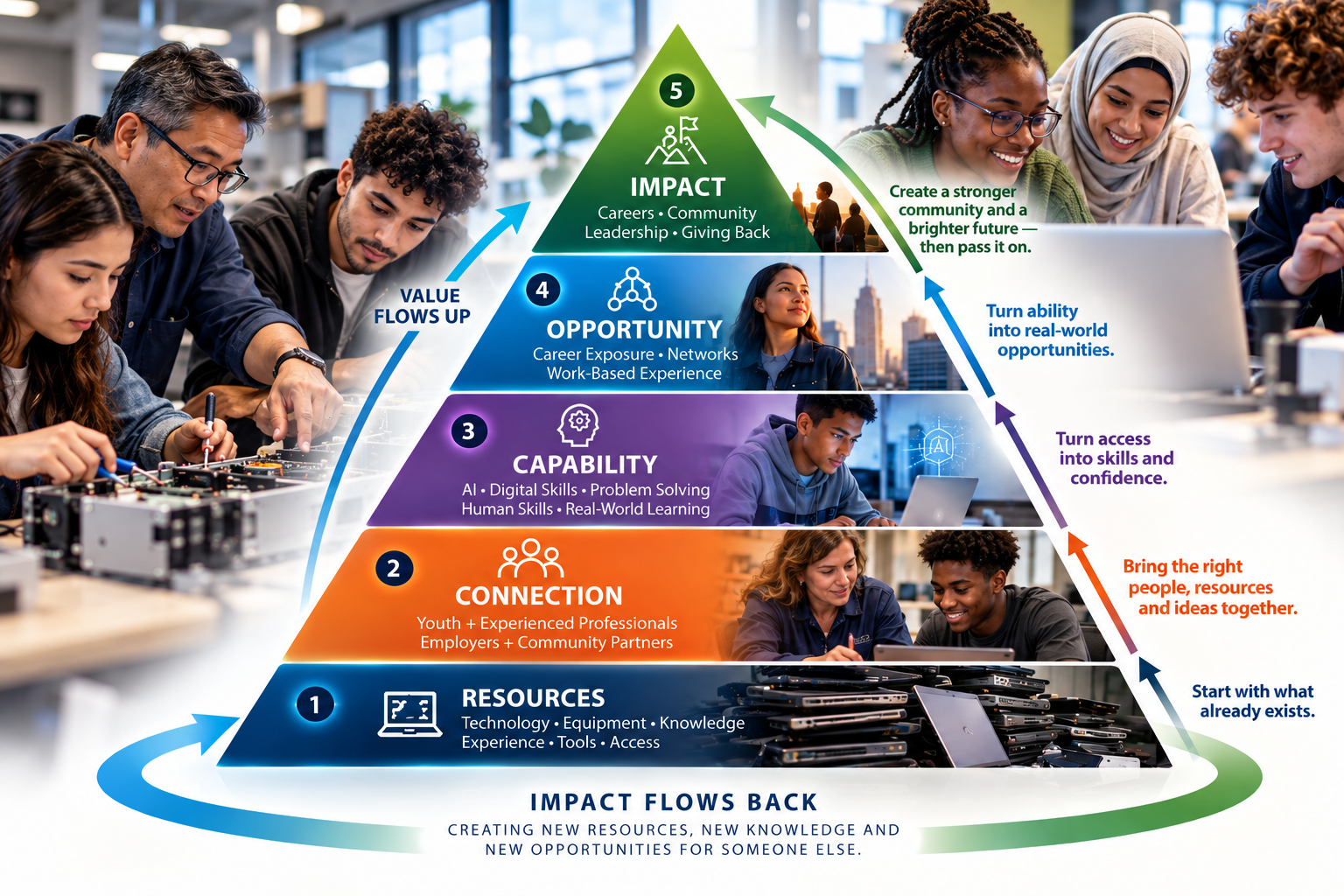 The Human Circularity pyramid: Resources, Connection, Capability, Opportunity and Impact. Value flows up and impact flows back, creating new resources, knowledge and opportunities for someone else.